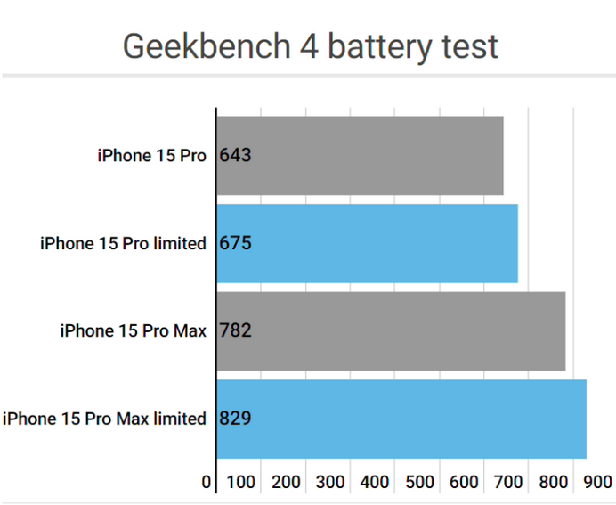 沉湖管委会apple维修站iPhone15Pro的ProMotion高刷功能耗电吗