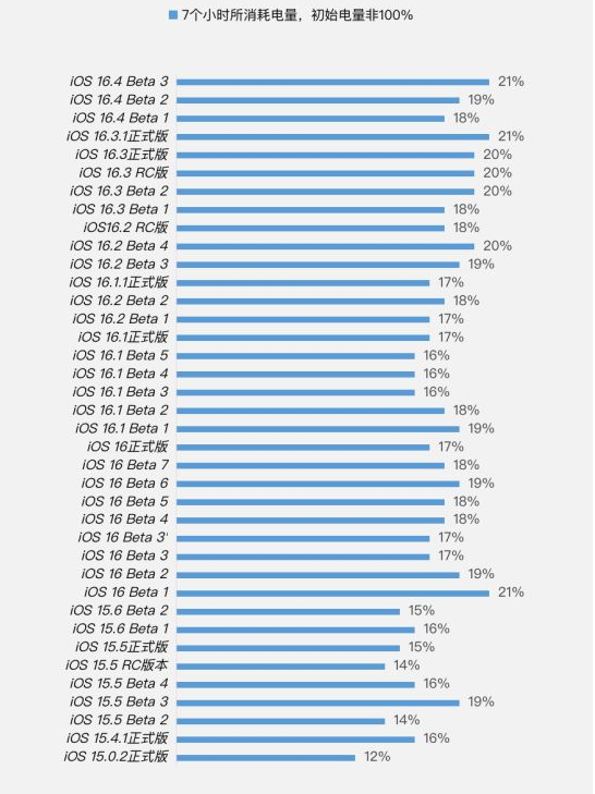 沉湖管委会苹果手机维修分享iOS 16.4 Beta 3续航跑分等测试结果汇总 