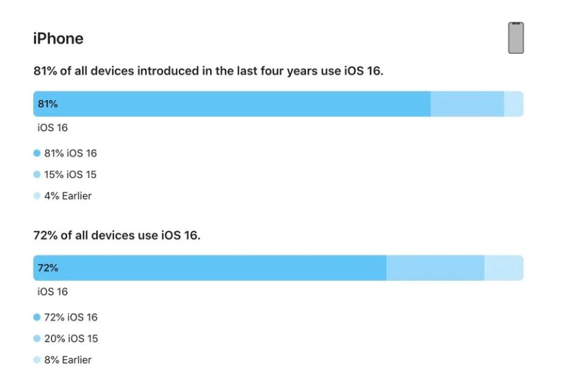 沉湖管委会苹果手机维修分享iOS 16 / iPadOS 16 安装率 