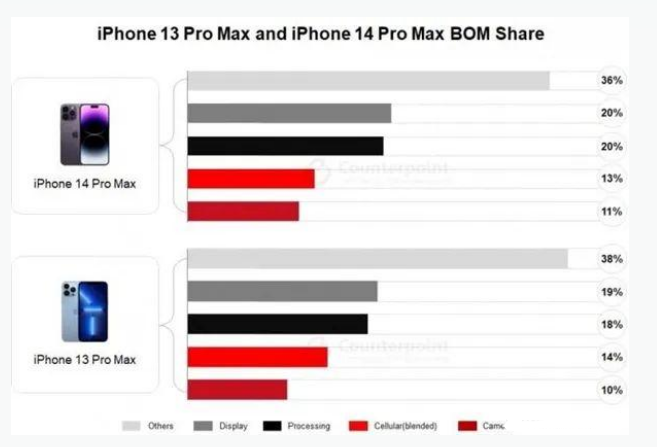 沉湖管委会苹果手机维修分享iPhone 14 Pro的成本和利润 