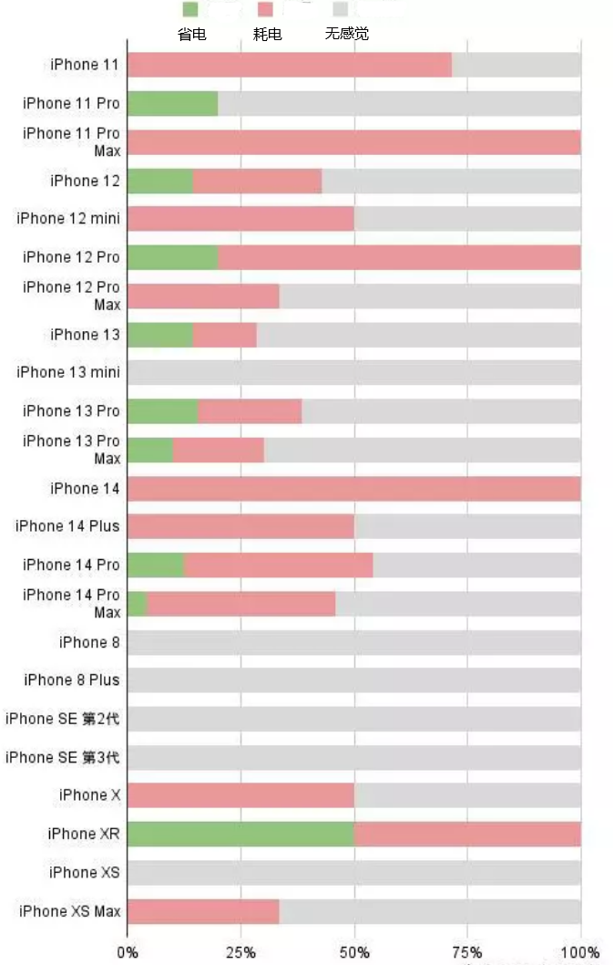 沉湖管委会苹果手机维修分享iOS16.2太耗电怎么办？iOS16.2续航不好可以降级吗？ 