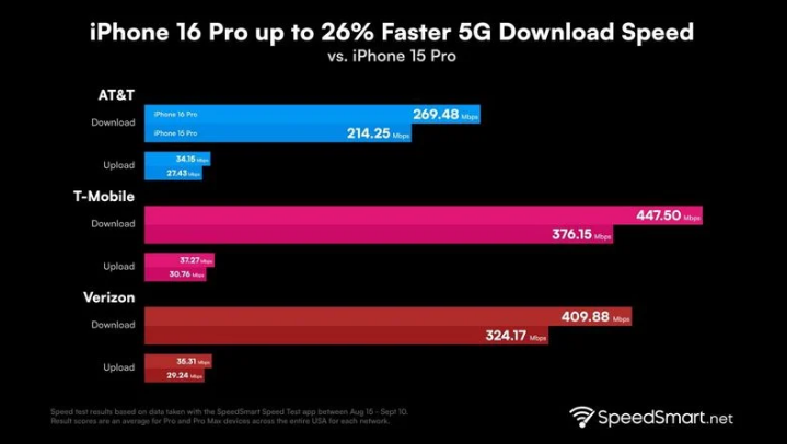 沉湖管委会苹果手机维修分享iPhone 16 Pro 系列的 5G 速度 