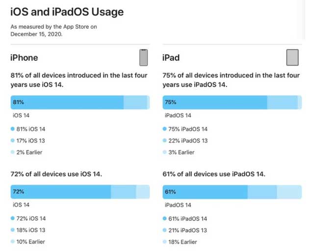 沉湖管委会苹果手机维修分享有多少用户更新了 iOS 14 