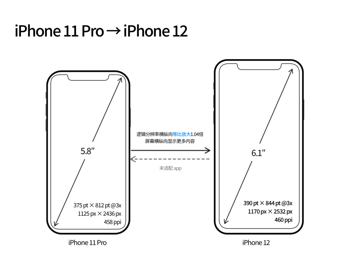 沉湖管委会苹果手机维修分享iPhone 12 mini 和 iPhone 12 Pro 的尺寸变化会改变显示内容吗 